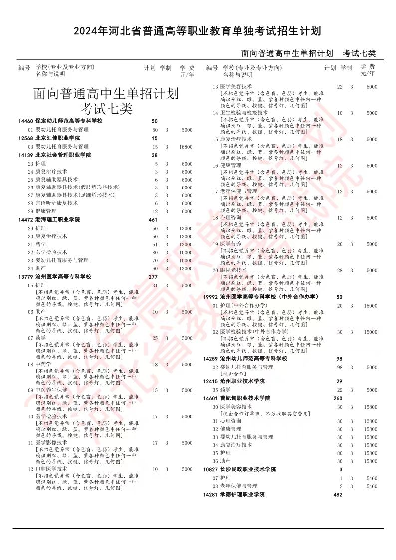 2024年河北省普通高等职业教育单独考试招生计划（考试七类）